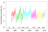 Time series of ESA-Cloud-CCI cloud fraction global monthly anomalies. Colours represent consecutive NOAA missions: 9, 11, 12, 14, 16, 18 and 19. Positive trends of e.g. NOAA-9 and NOAA-11 most possibly related to orbital drift issue. Credits: J.Bojanowski Time series of ESA-Cloud-CCI cloud fraction global monthly anomalies. Colours represent consecutive NOAA missions: 9, 11, 12, 14, 16, 18 and 19. Positive trends of e.g. NOAA-9 and NOAA-11 most possibly related to orbital drift issue. Credits: J.Bojanowski